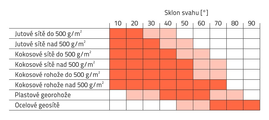 Volba protierozní ochrany podle sklonu